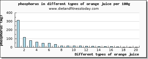 orange juice phosphorus per 100g